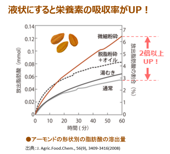 液状にすると吸収率アップ