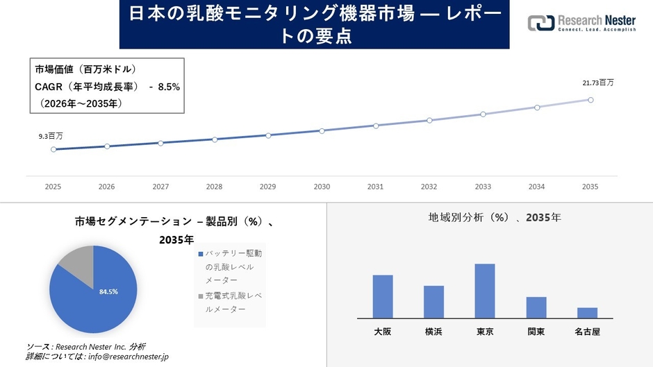 日本の乳酸モニタリング機器市場