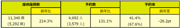 ※予約数は2026年4月24日(金)01:00時点での予約数を基準としています。（）内は前年同期値。