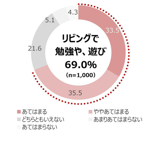 [図4]子どもは自室でなくリビングで勉強させたり、遊ばせたい