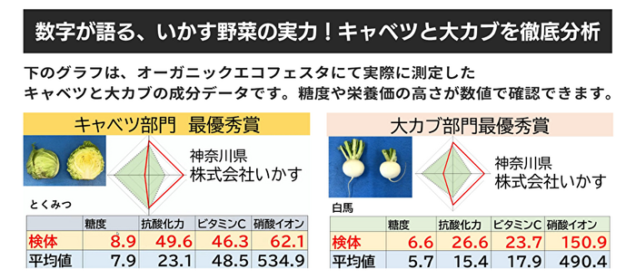 オーガニックエコフェスタで最優秀賞獲得の有機野菜