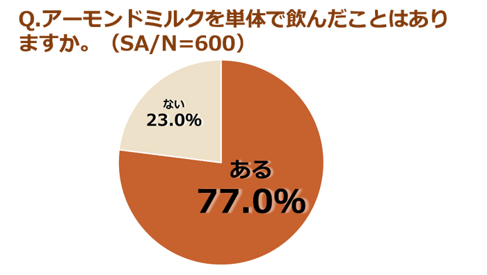 (調査結果)アーモンドミルクを単体で飲んだことはありますか。(SA、N＝600)