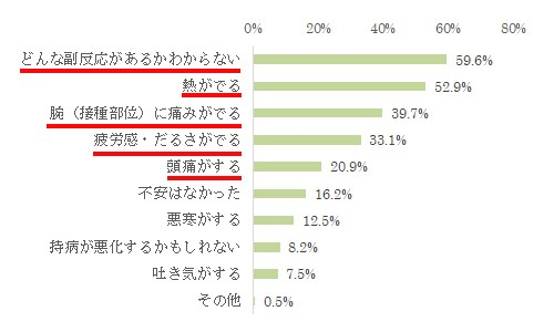図1【新型コロナワクチンの接種にあたって、接種前に感じられていた不安があれば教えてください】(n=1637)