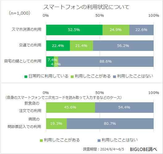 スマートフォンの利用状況について