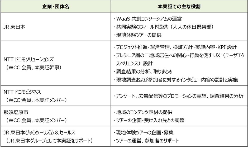 各社の役割