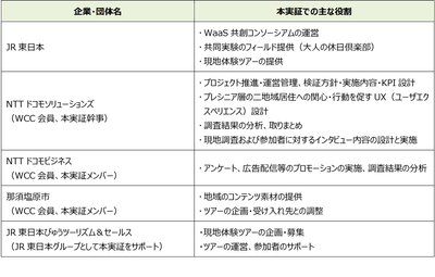 各社の役割