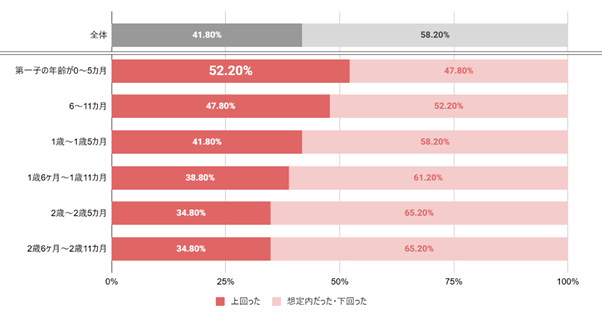 Q. 第一子出産後、お子さまの「医療費（入院・検査・通院など）」について、予想と比べて実際の費用はどう感じましたか？(単一回答)【年齢別集計】