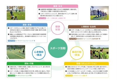 心・体・社会性を育むスポーツ療育