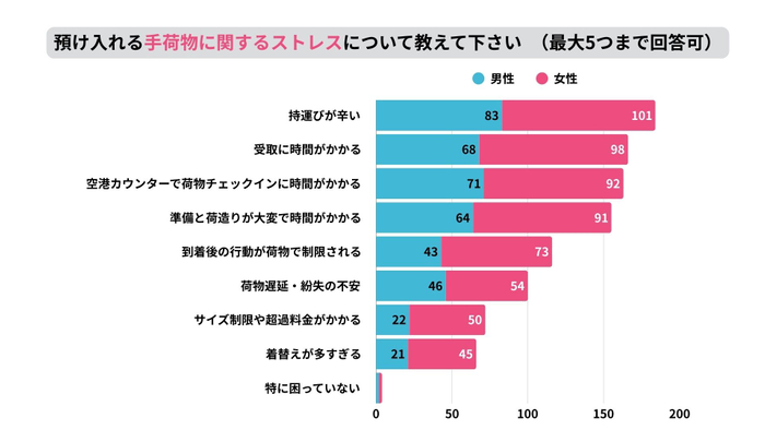 預け荷物に関するストレス