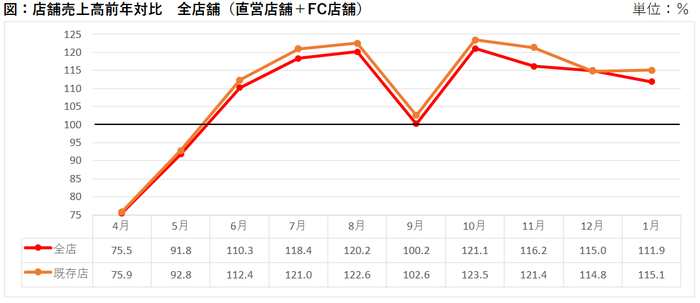 図 店舗売上高前年比
