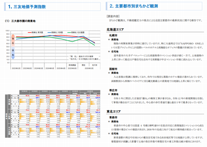三大都市圏 地価予測指数＜商業地＞・トピック調査