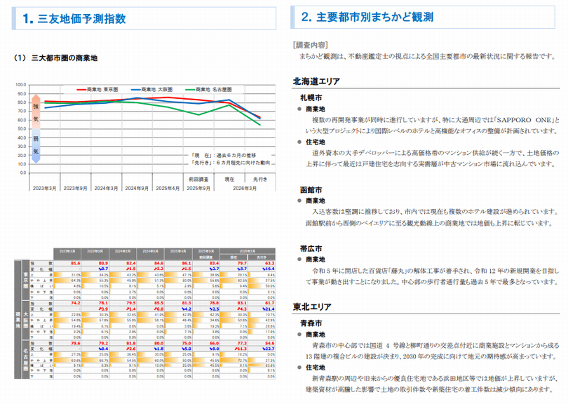 三大都市圏 地価予測指数<商業地>・トピック調査