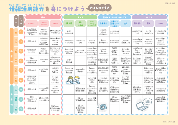 （図１）情報活用能力育成指標（児童生徒用）