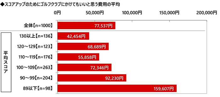 スコアアップのためにクラブにかけてもいいと思う費用（平均）