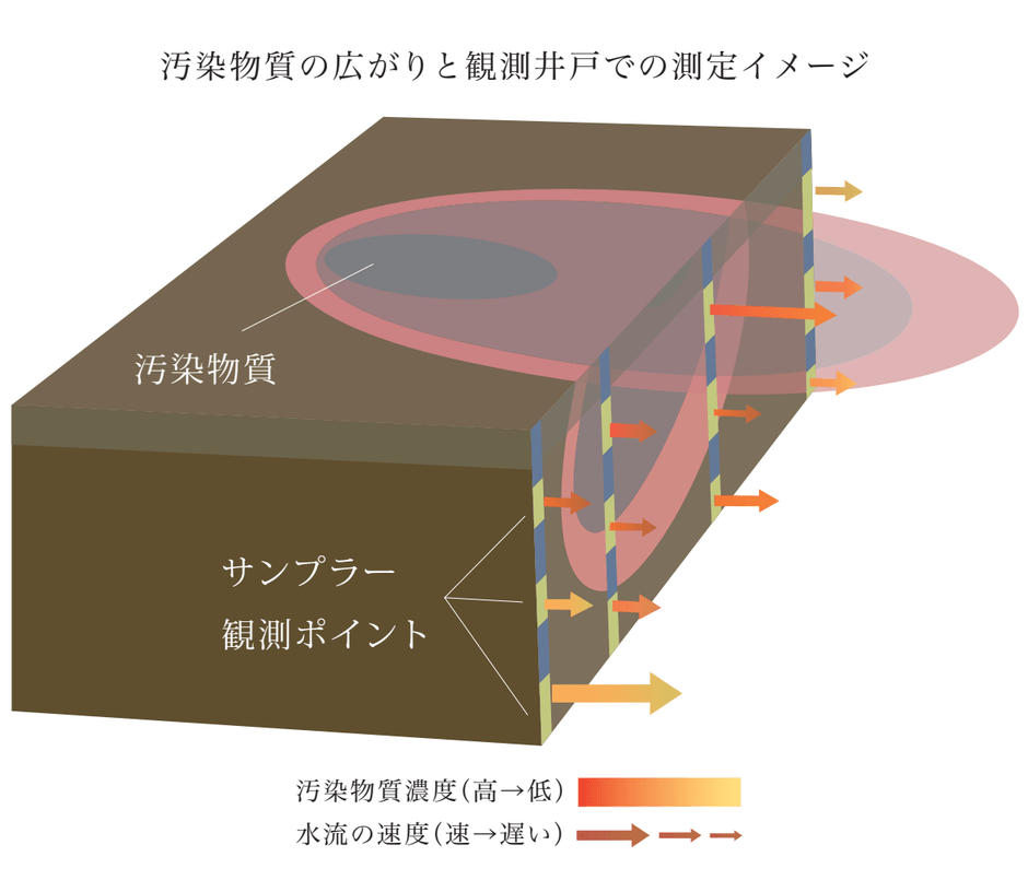 汚染物質の広がりと観測井戸での測定イメージ