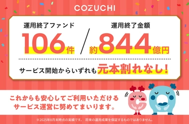 ファンド106件／約844億円を元本毀損なく運用終了！ 不動産投資クラウドファンディングサービス「COZUCHI」