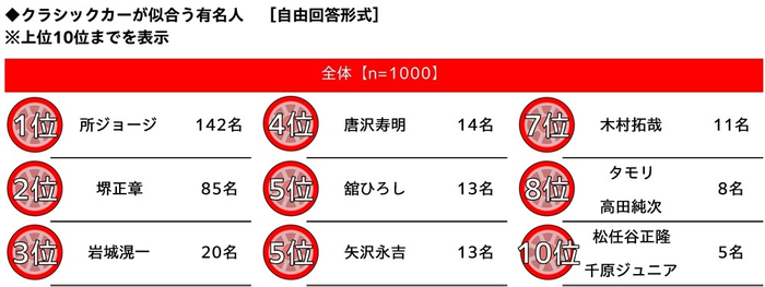 クラシックカーが似合う有名人