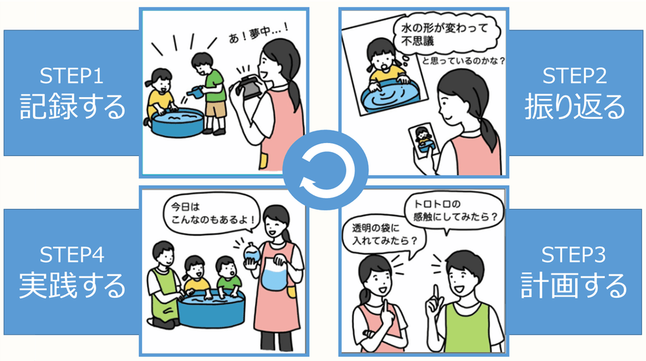 子どもの姿を、次の日の保育に活かすサイクル