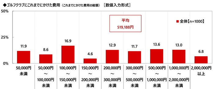 ゴルフクラブにこれまでにかけた費用