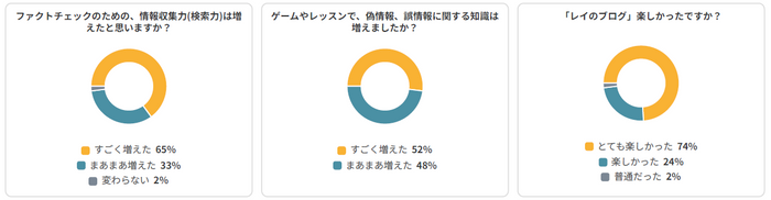 体験会開催後のアンケート結果