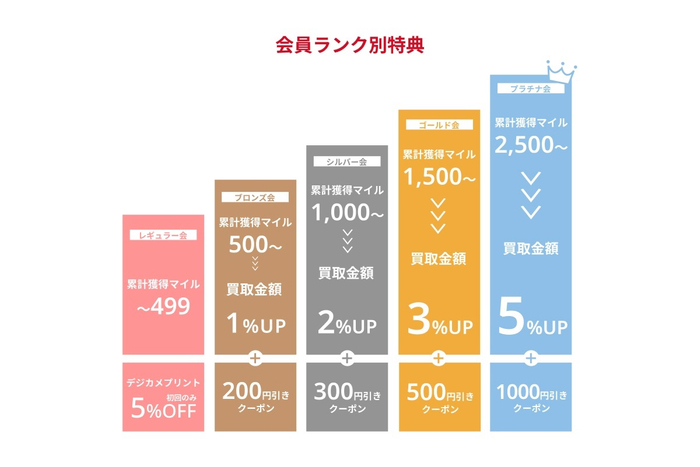 会員ランク別特典