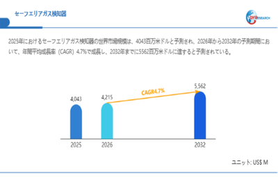 上記データは、QYResearch報告書「セーフエリアガス検知器―グローバル市場シェアとランキング、全体の売上と需要予測、2026~2032」に基づく