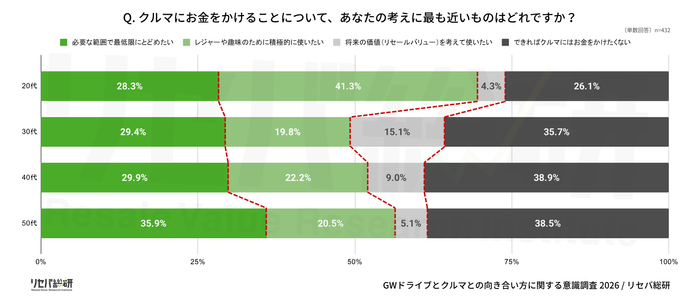 Q. クルマにお金をかけることについて、あなたの考えに最も近いものはどれですか？