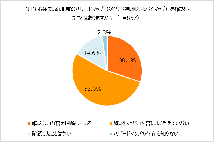 Q13 お住まいの地域のハザードマップ（災害予測地図・防災マップ）を確認したことはありますか？