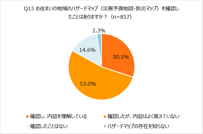 Q13 お住まいの地域のハザードマップ（災害予測地図・防災マップ）を確認したことはありますか？