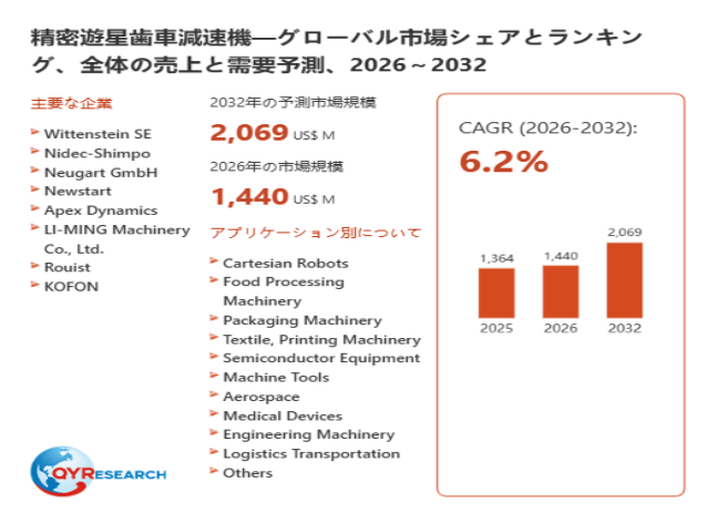 上記データは、QYResearch報告書「精密遊星歯車減速機―グローバル市場シェアとランキング、全体の売上と需要予測、2026~2032」に基づく