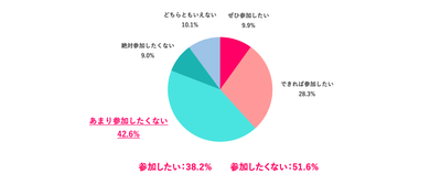 ※離職中の人は直近の職場で回答