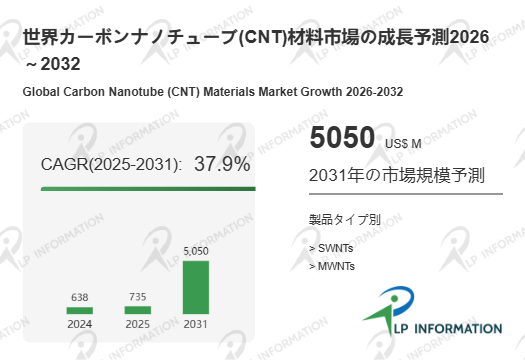 図.   カーボンナノチューブ(CNT)材料世界総市場規模