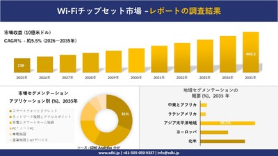Wi-Fiチップセット市場規模推移予測と地域別シェア