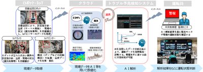 巡視点検スマート化実証の概要