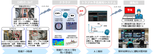 巡視点検スマート化実証の概要