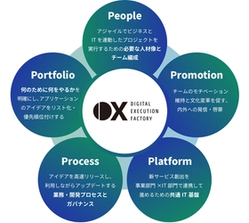 マクニカ、社内DXを迅速かつ柔軟に立ち上げ、その知見と実践ノウハウを活かした 企業向け支援プログラム「Digital Execution Factory」を提供開始