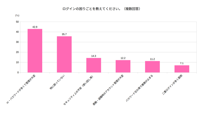 ログインの困りごとを教えてください