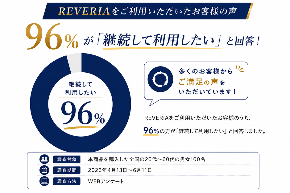 REVERIA「継続して利用したい」96%