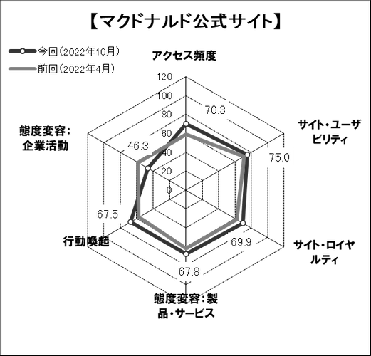 図表5●「マクドナルド」のスコアチャート