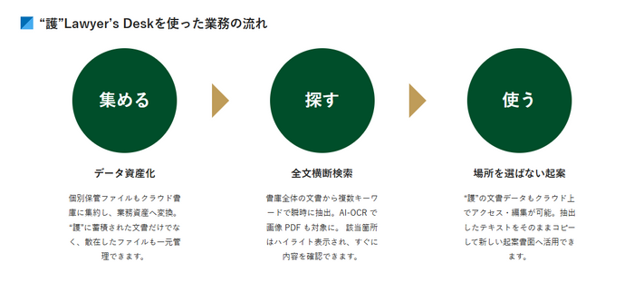 &ldquo;護&rdquo; Lawyer's Deskをつかった業務の流れ