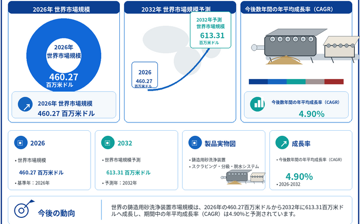 図.    鋳造用砂洗浄装置：世界市場規模