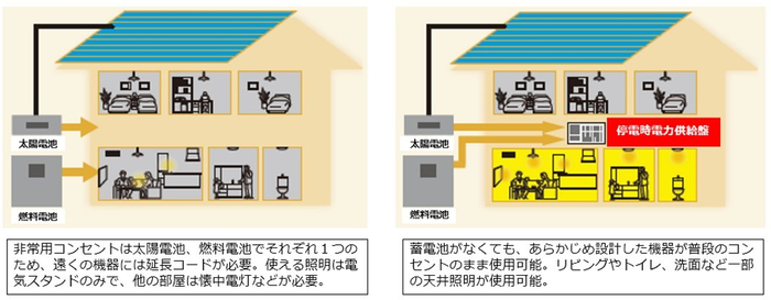 (左)新設した停電時電力供給盤を介する場合*5/(右)従来システム(太陽電池、燃料電池のみの場合)