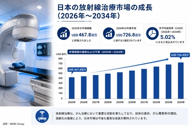 日本の放射線治療市場規模、2034年までに7億2680万米ドルに到達――年平均成長率（CAGR）5.02%で拡大