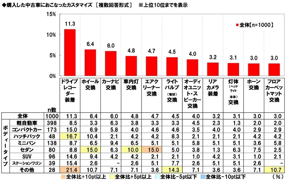 購入した中古車におこなったカスタマイズ