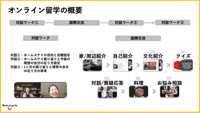 オンライン留学の概要