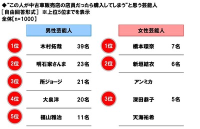 “この人が中古車販売店の店員だったら購入してしまう”と思う芸能人