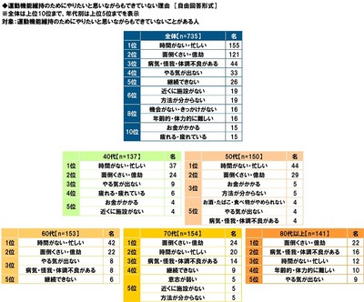 運動機能維持のためにやりたいと思いながらもできていない理由
