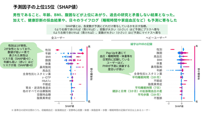 予測因子の上位15位(SHAP値)
