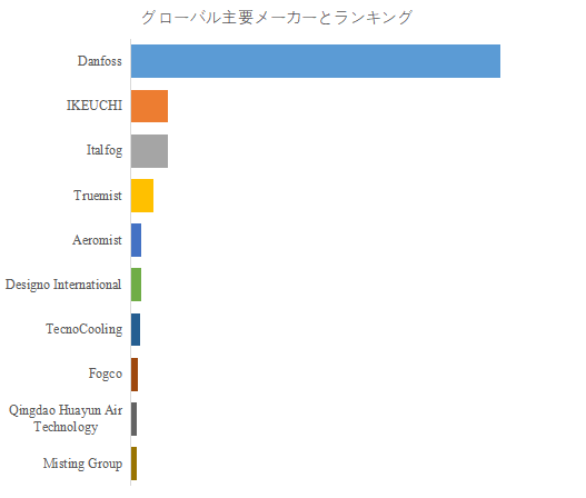 図.   世界の工業用ミストシステム市場におけるトップ10企業のランキングと市場シェア（2024年の調査データに基づく；最新のデータは、当社の最新調査データに基づいている）