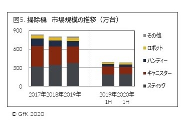 図5. 掃除機 市場規模の推移